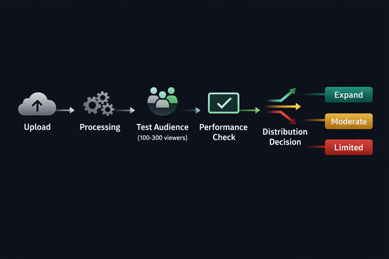 Algorithm distribution pipeline from upload to distribution decision