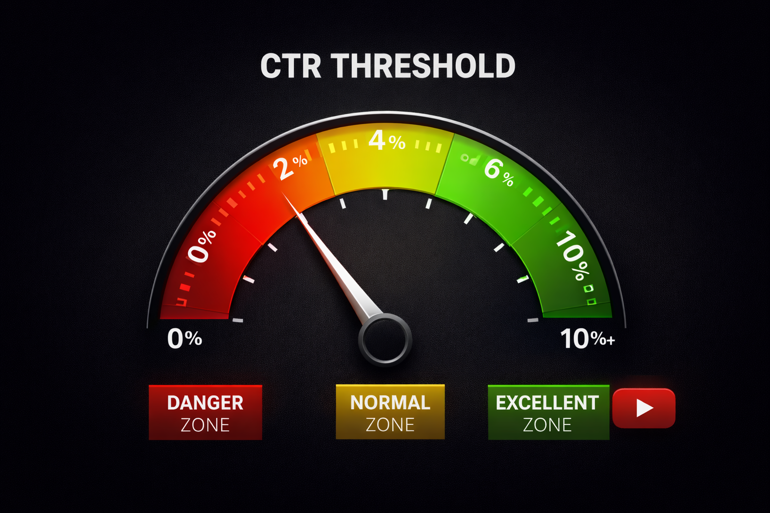 CTR threshold gauge showing the danger zone below 2%